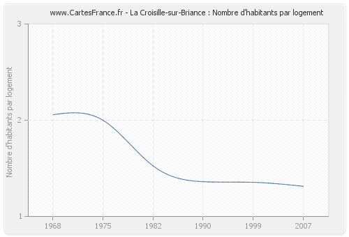 La Croisille-sur-Briance : Nombre d'habitants par logement